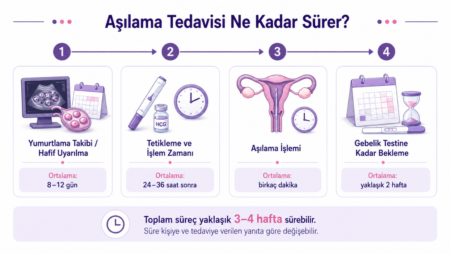 Aşılama tedavisi kaç gün sürer